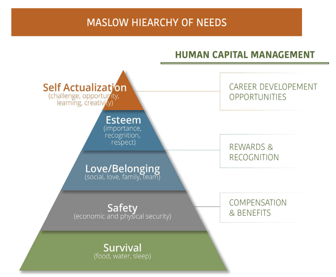 Human Capital Management Maslow Hiearchy of Needs