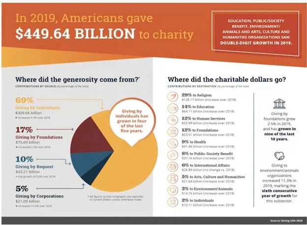 2019 Giving Statistics