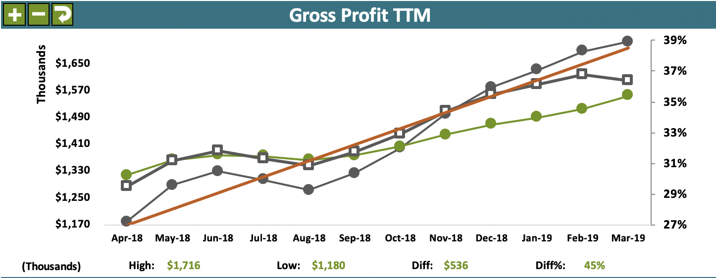 Acme Company Scorecard example - GP TTM 2