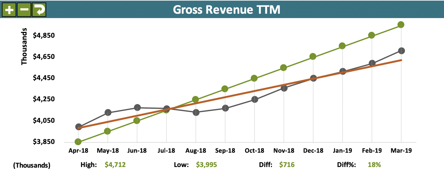 Acme Company Scorecard example - GR TTM 2