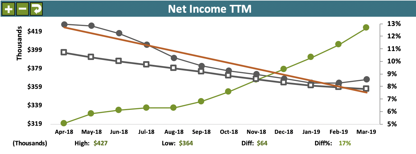 Acme Company Scorecard example - NI TTM 2