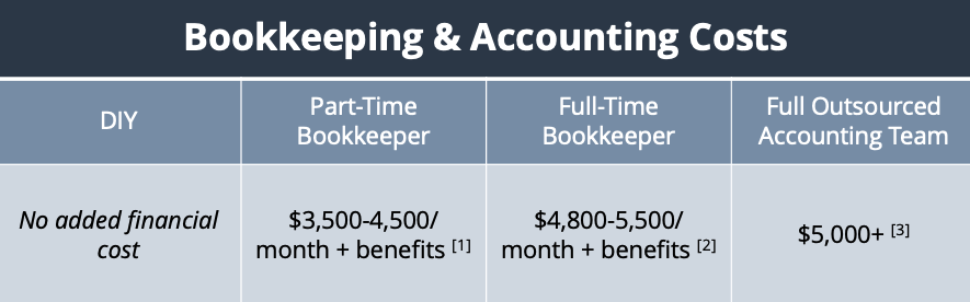 Bookkeeping & Accounting Costs