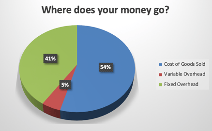 Break Even Where Does Your Money Go