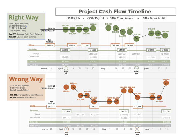 Project Cash Flow Timeline Example