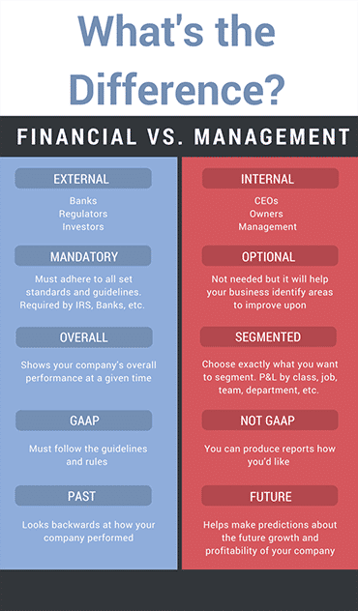 Financial Reports Vs. Management Reports: What's The Difference?