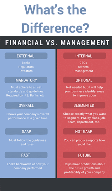 Financial Reports VS Management Reports