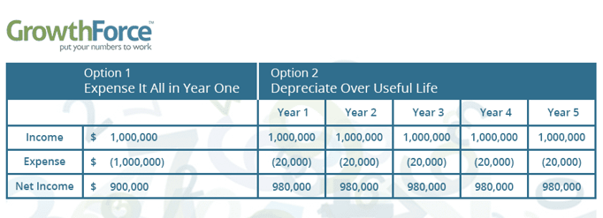 Expense Chart GrowthForce