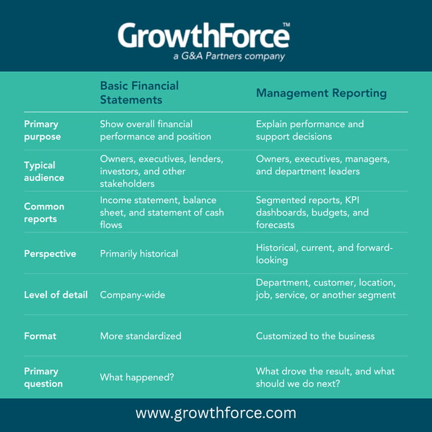 Financial reports vs management reports