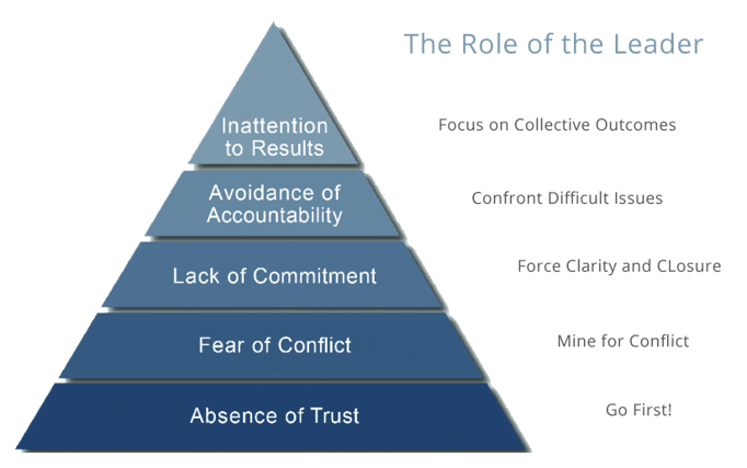 Five Dysfunctions of a Team