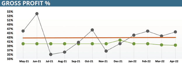 Gross Profit % (Gross Margins) report