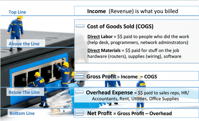 Job Costing Cost of Goods Sold