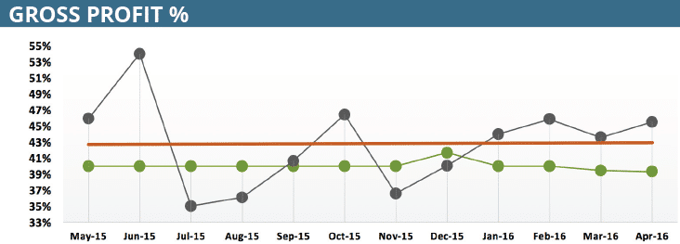 6 KPI Charts to Drive Performance and Profitability for SMBs