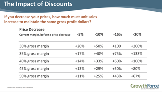 the impact of discounts