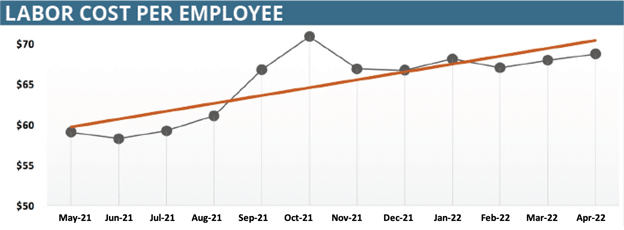 Labor Cost per Employee report