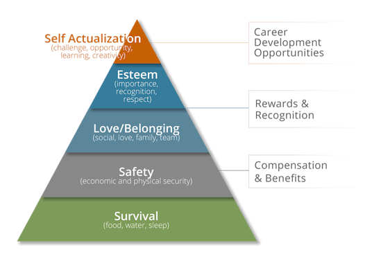 Maslows Hierarchy of Needs