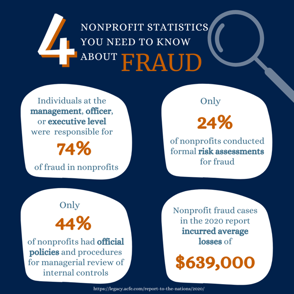 Nonprofit Fraud Statistics