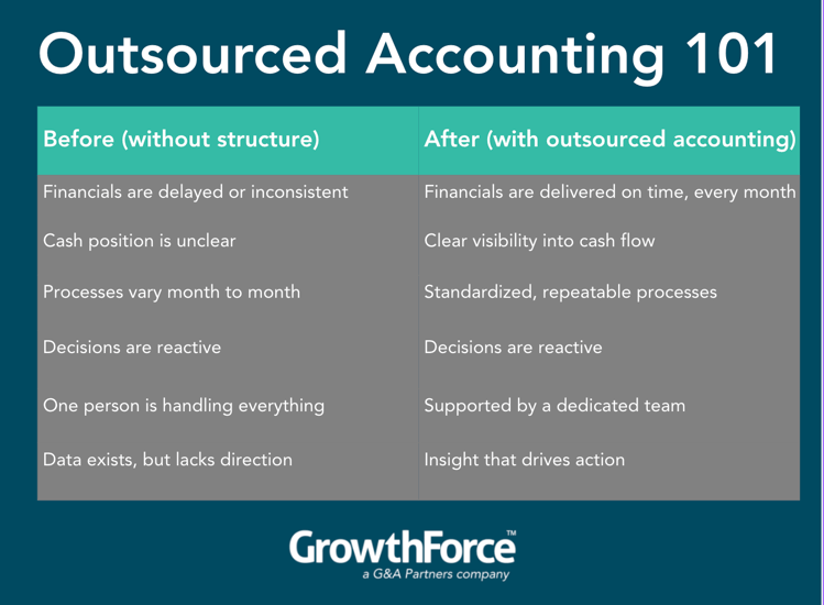 Outsourced Accounting 101-1