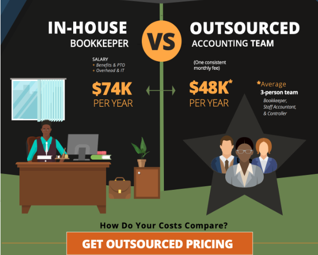 Outsourced Accounting Cost