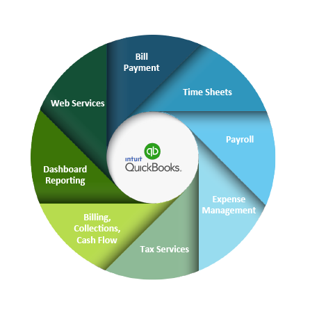 QuickBooks Smart Back Office Wheel Chart Business