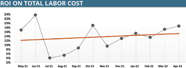 ROI on Total Labor Cost report