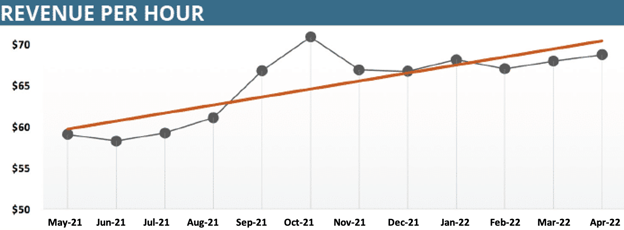 revenue per hour report