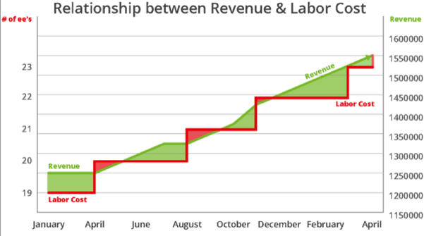 Revenue and labor cost steps