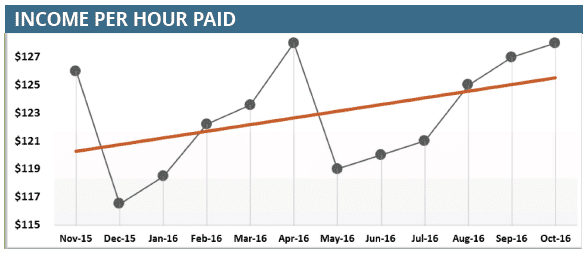 Income Per Hour Paid One Page Scorecard