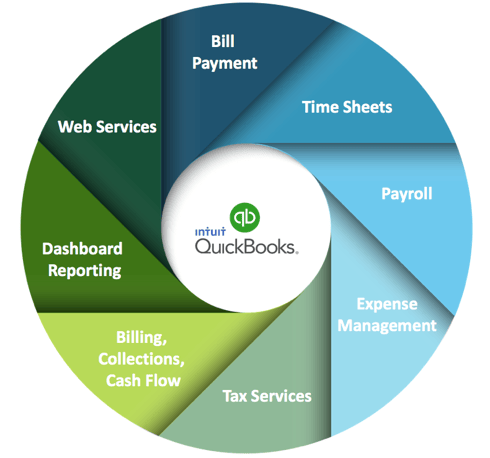 3 Killer Apps that Integrate with QuickBooks