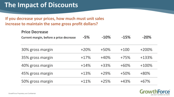 The Impact of Discounts - Calulator table for small business owners