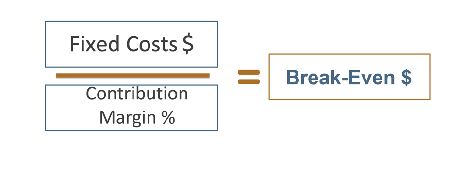 Break Even Formula Accounting for business owners