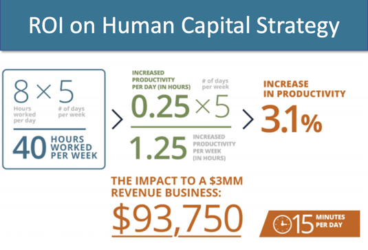 ROI on Human Capital Strategy