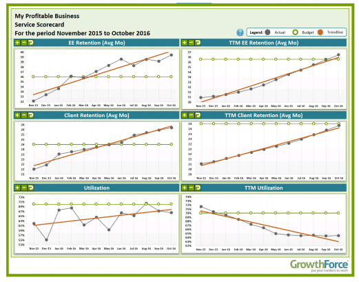 Service Scorecard Profits for Business