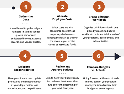 Nonprofit budget 