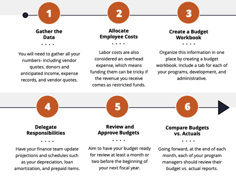 Steps To A Nonprofit Budget
