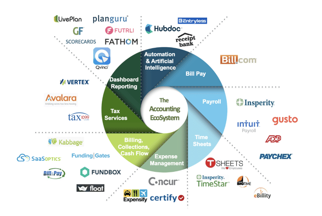 Technology Ecosystem