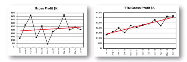 Trailing Twelve Months Charts GrowthForce