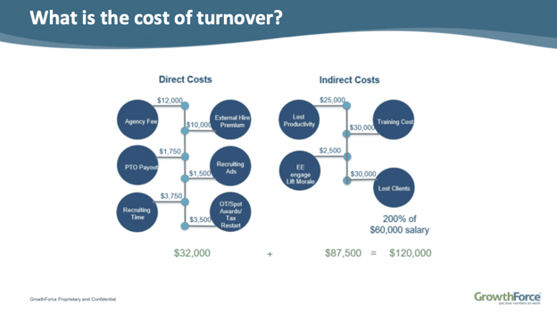 Cost of Turnover