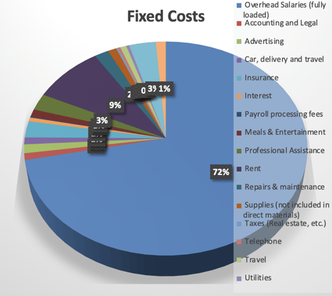 Fixed Costs