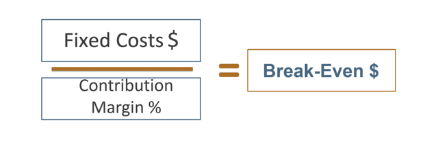 break even point formula