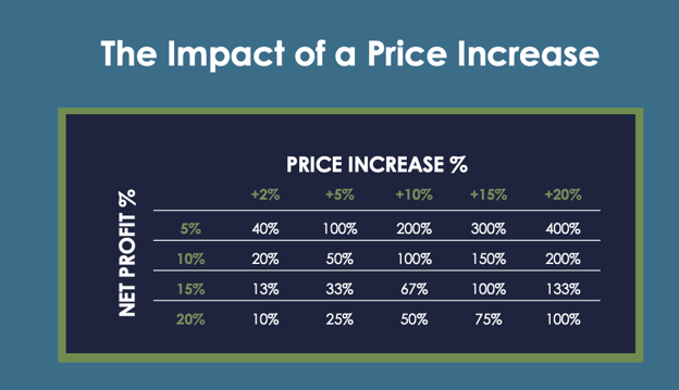 price increase best practices 