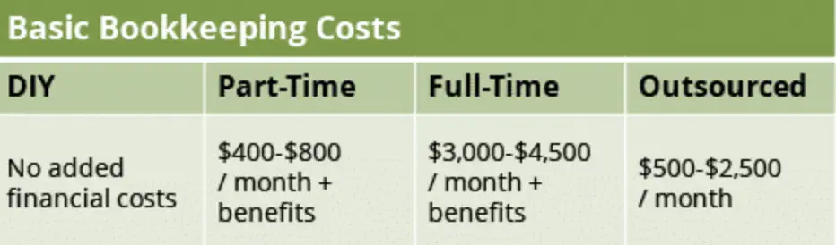 Cost of Bookkeeping for Businesses